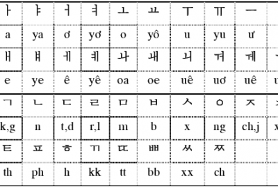 P4: Trắc nghiệm phát âm bảng chữ cái Hàn Quốc