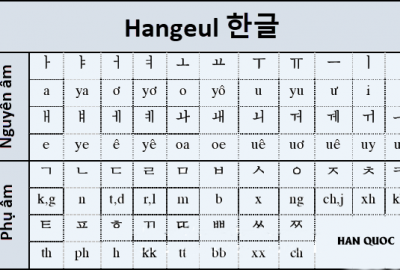 P3: Trắc nghiệm phát âm bảng chữ cái Hàn Quốc