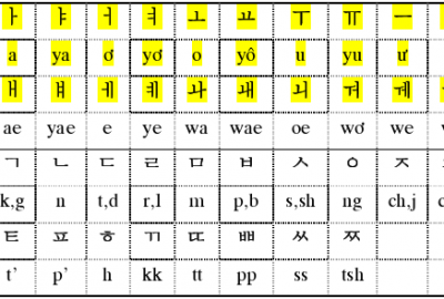 P2: Trắc nghiệm phát âm bảng chữ cái Hàn Quốc