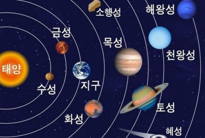 Phần 6: Từ vựng tiếng Hàn địa lý thiên văn, cung hoàng đạo